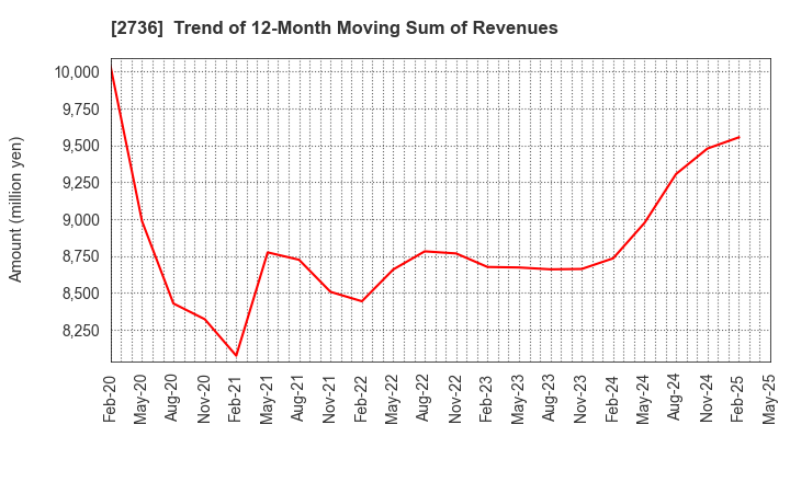 2736 Festaria Holdings Co.,Ltd.: Trend of 12-Month Moving Sum of Revenues