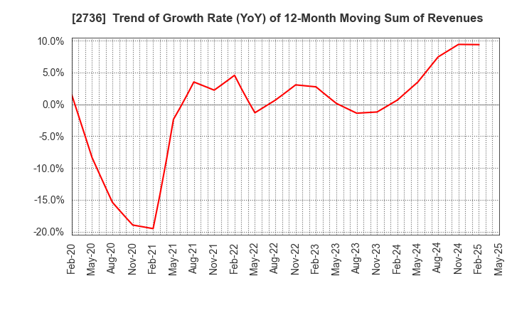 2736 Festaria Holdings Co.,Ltd.: Trend of Growth Rate (YoY) of 12-Month Moving Sum of Revenues