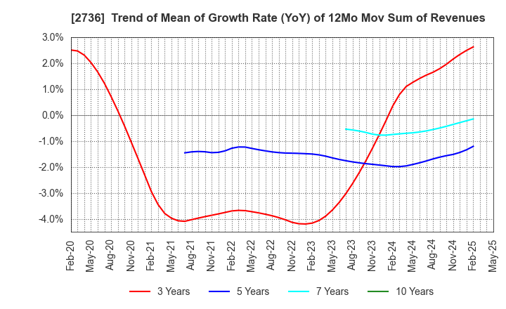 2736 Festaria Holdings Co.,Ltd.: Trend of Mean of Growth Rate (YoY) of 12Mo Mov Sum of Revenues