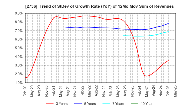 2736 Festaria Holdings Co.,Ltd.: Trend of StDev of Growth Rate (YoY) of 12Mo Mov Sum of Revenues