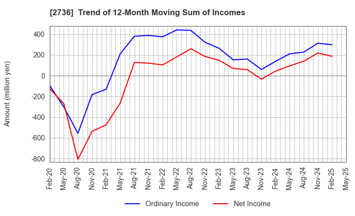 2736 Festaria Holdings Co.,Ltd.: Trend of 12-Month Moving Sum of Incomes
