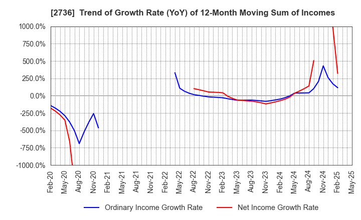 2736 Festaria Holdings Co.,Ltd.: Trend of Growth Rate (YoY) of 12-Month Moving Sum of Incomes