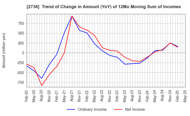 2736 Festaria Holdings Co.,Ltd.: Trend of Change in Amount (YoY) of 12Mo Moving Sum of Incomes