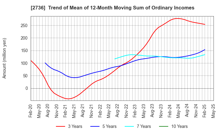 2736 Festaria Holdings Co.,Ltd.: Trend of Mean of 12-Month Moving Sum of Ordinary Incomes
