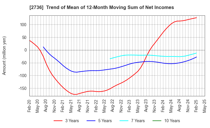 2736 Festaria Holdings Co.,Ltd.: Trend of Mean of 12-Month Moving Sum of Net Incomes