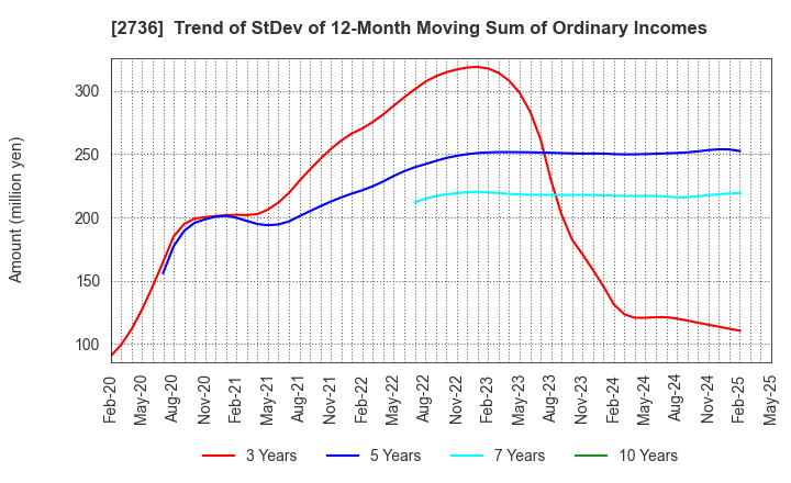 2736 Festaria Holdings Co.,Ltd.: Trend of StDev of 12-Month Moving Sum of Ordinary Incomes