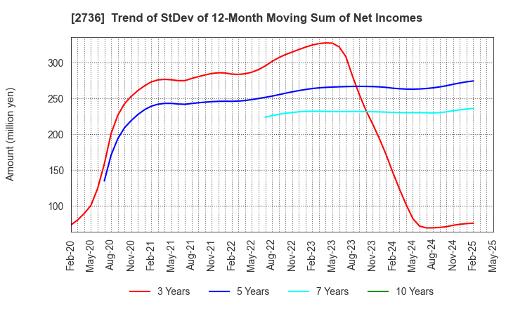 2736 Festaria Holdings Co.,Ltd.: Trend of StDev of 12-Month Moving Sum of Net Incomes