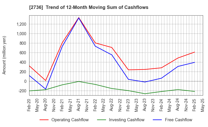 2736 Festaria Holdings Co.,Ltd.: Trend of 12-Month Moving Sum of Cashflows