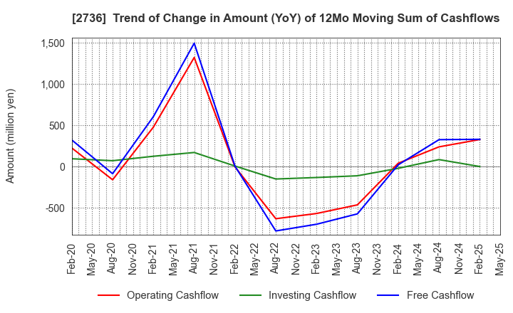 2736 Festaria Holdings Co.,Ltd.: Trend of Change in Amount (YoY) of 12Mo Moving Sum of Cashflows
