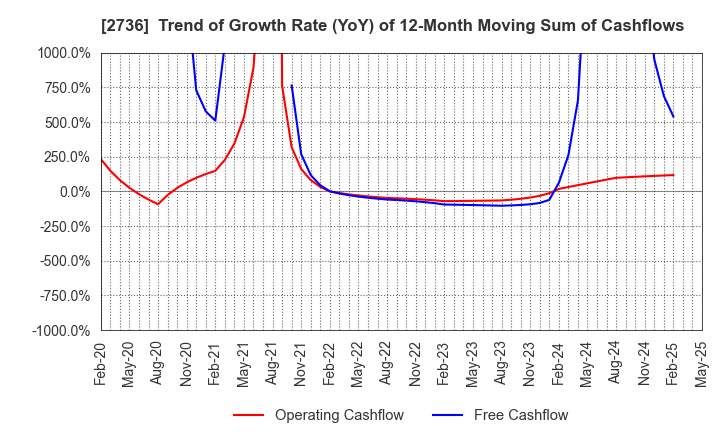 2736 Festaria Holdings Co.,Ltd.: Trend of Growth Rate (YoY) of 12-Month Moving Sum of Cashflows