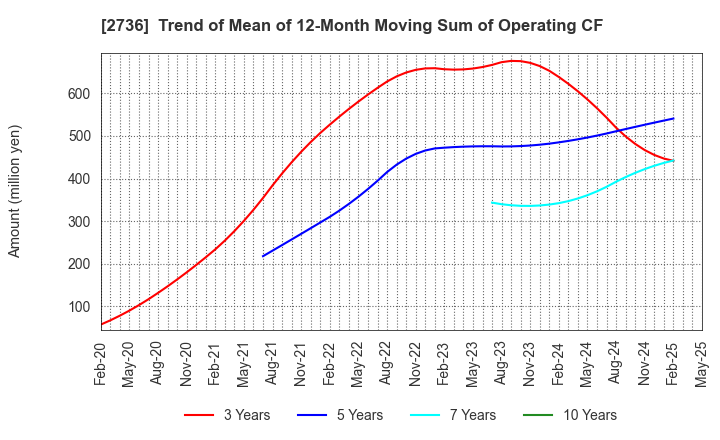 2736 Festaria Holdings Co.,Ltd.: Trend of Mean of 12-Month Moving Sum of Operating CF