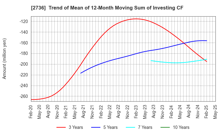 2736 Festaria Holdings Co.,Ltd.: Trend of Mean of 12-Month Moving Sum of Investing CF