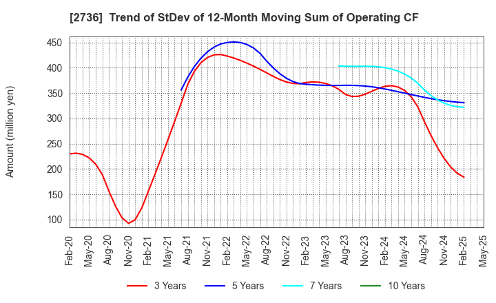 2736 Festaria Holdings Co.,Ltd.: Trend of StDev of 12-Month Moving Sum of Operating CF