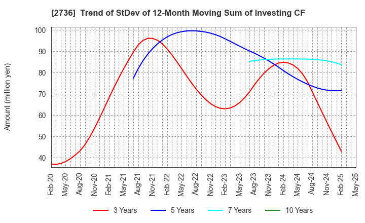 2736 Festaria Holdings Co.,Ltd.: Trend of StDev of 12-Month Moving Sum of Investing CF