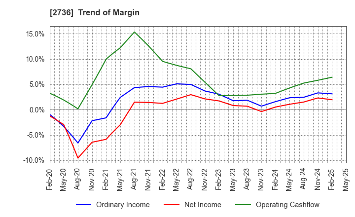 2736 Festaria Holdings Co.,Ltd.: Trend of Margin