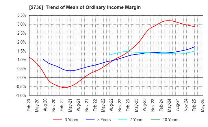 2736 Festaria Holdings Co.,Ltd.: Trend of Mean of Ordinary Income Margin
