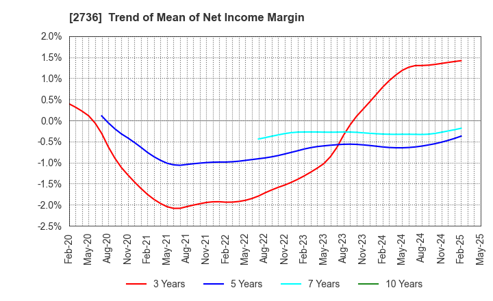2736 Festaria Holdings Co.,Ltd.: Trend of Mean of Net Income Margin