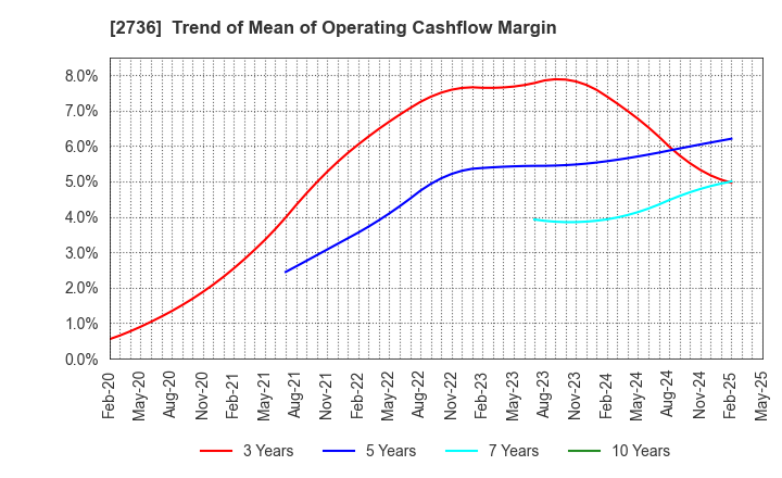 2736 Festaria Holdings Co.,Ltd.: Trend of Mean of Operating Cashflow Margin