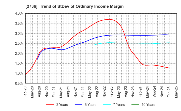 2736 Festaria Holdings Co.,Ltd.: Trend of StDev of Ordinary Income Margin