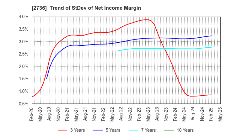 2736 Festaria Holdings Co.,Ltd.: Trend of StDev of Net Income Margin