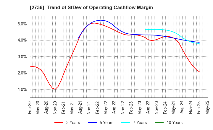 2736 Festaria Holdings Co.,Ltd.: Trend of StDev of Operating Cashflow Margin