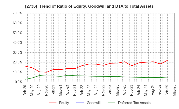 2736 Festaria Holdings Co.,Ltd.: Trend of Ratio of Equity, Goodwill and DTA to Total Assets