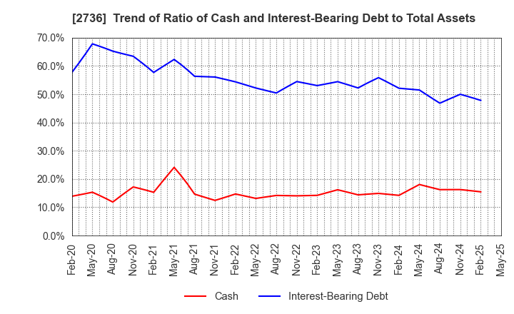 2736 Festaria Holdings Co.,Ltd.: Trend of Ratio of Cash and Interest-Bearing Debt to Total Assets