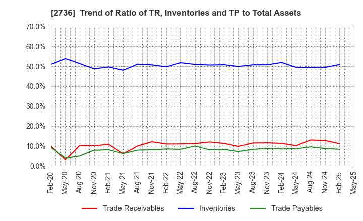 2736 Festaria Holdings Co.,Ltd.: Trend of Ratio of TR, Inventories and TP to Total Assets