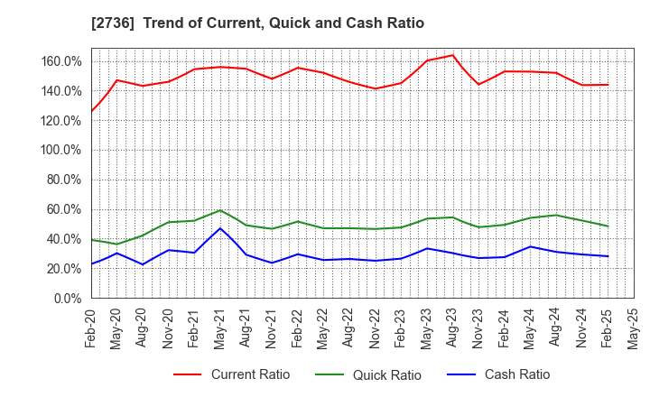 2736 Festaria Holdings Co.,Ltd.: Trend of Current, Quick and Cash Ratio