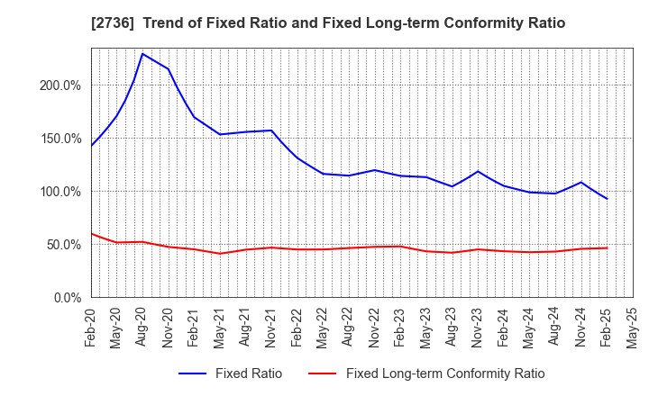 2736 Festaria Holdings Co.,Ltd.: Trend of Fixed Ratio and Fixed Long-term Conformity Ratio