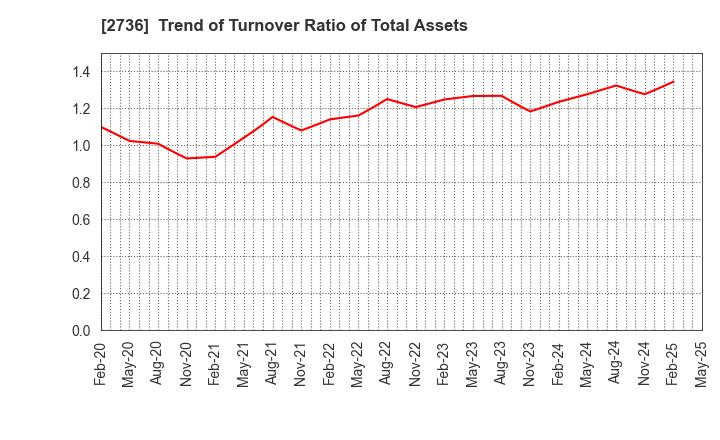2736 Festaria Holdings Co.,Ltd.: Trend of Turnover Ratio of Total Assets