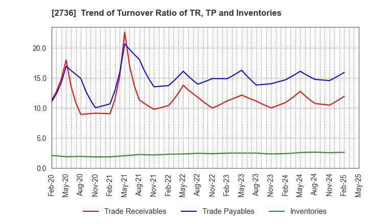 2736 Festaria Holdings Co.,Ltd.: Trend of Turnover Ratio of TR, TP and Inventories