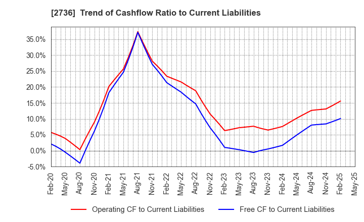 2736 Festaria Holdings Co.,Ltd.: Trend of Cashflow Ratio to Current Liabilities