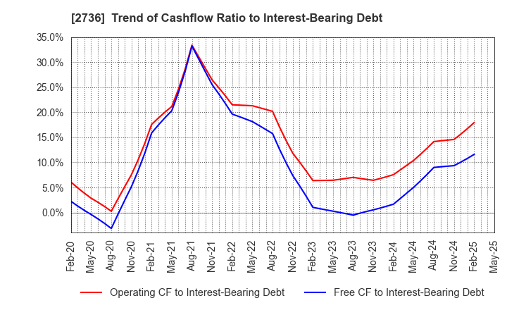 2736 Festaria Holdings Co.,Ltd.: Trend of Cashflow Ratio to Interest-Bearing Debt