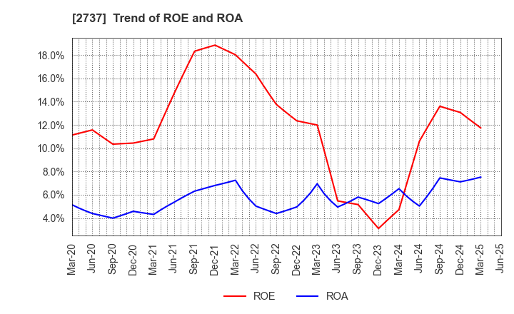 2737 TOMEN DEVICES CORPORATION: Trend of ROE and ROA