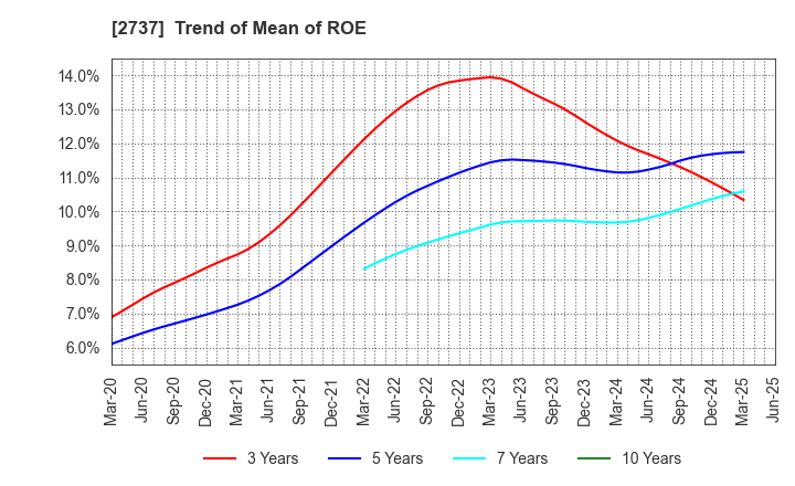 2737 TOMEN DEVICES CORPORATION: Trend of Mean of ROE
