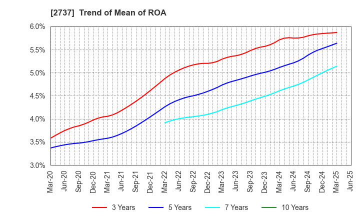 2737 TOMEN DEVICES CORPORATION: Trend of Mean of ROA