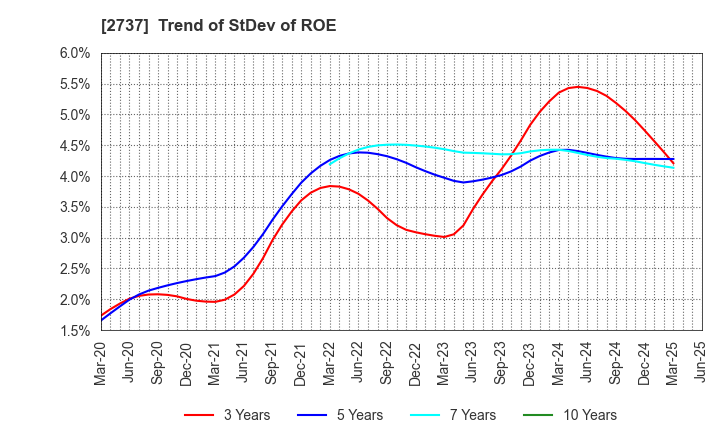 2737 TOMEN DEVICES CORPORATION: Trend of StDev of ROE