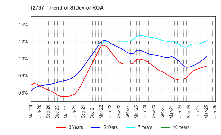 2737 TOMEN DEVICES CORPORATION: Trend of StDev of ROA
