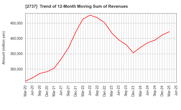 2737 TOMEN DEVICES CORPORATION: Trend of 12-Month Moving Sum of Revenues