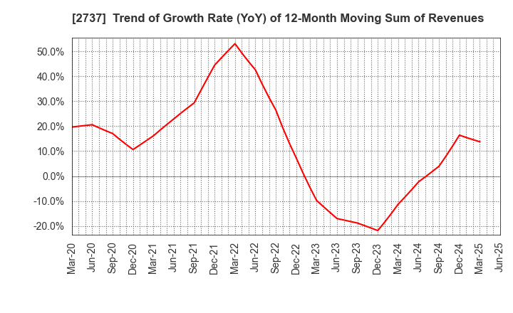 2737 TOMEN DEVICES CORPORATION: Trend of Growth Rate (YoY) of 12-Month Moving Sum of Revenues