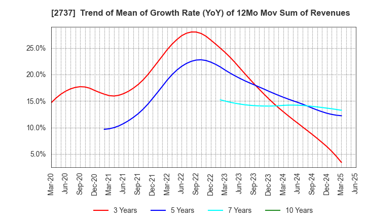 2737 TOMEN DEVICES CORPORATION: Trend of Mean of Growth Rate (YoY) of 12Mo Mov Sum of Revenues
