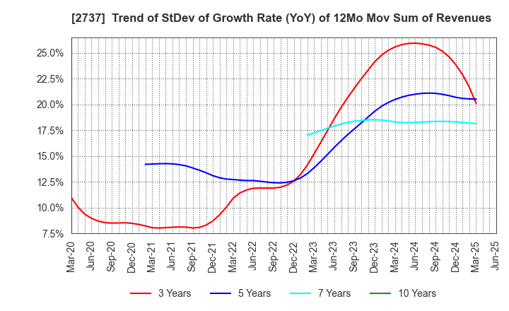 2737 TOMEN DEVICES CORPORATION: Trend of StDev of Growth Rate (YoY) of 12Mo Mov Sum of Revenues