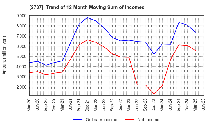 2737 TOMEN DEVICES CORPORATION: Trend of 12-Month Moving Sum of Incomes