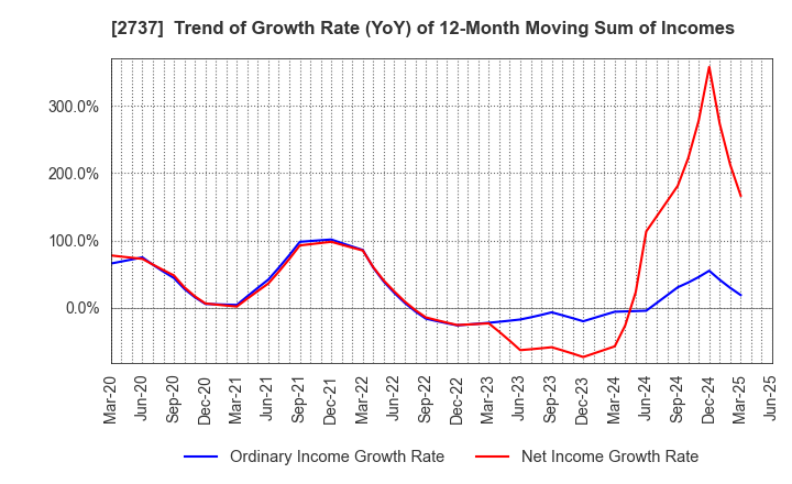2737 TOMEN DEVICES CORPORATION: Trend of Growth Rate (YoY) of 12-Month Moving Sum of Incomes
