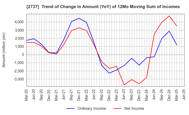 2737 TOMEN DEVICES CORPORATION: Trend of Change in Amount (YoY) of 12Mo Moving Sum of Incomes