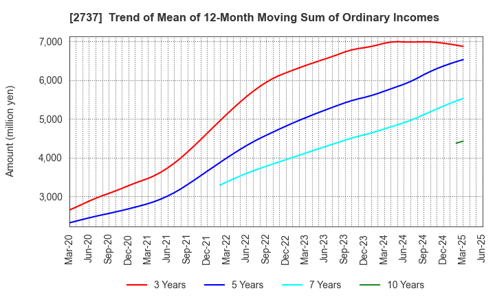 2737 TOMEN DEVICES CORPORATION: Trend of Mean of 12-Month Moving Sum of Ordinary Incomes