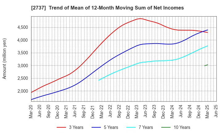 2737 TOMEN DEVICES CORPORATION: Trend of Mean of 12-Month Moving Sum of Net Incomes