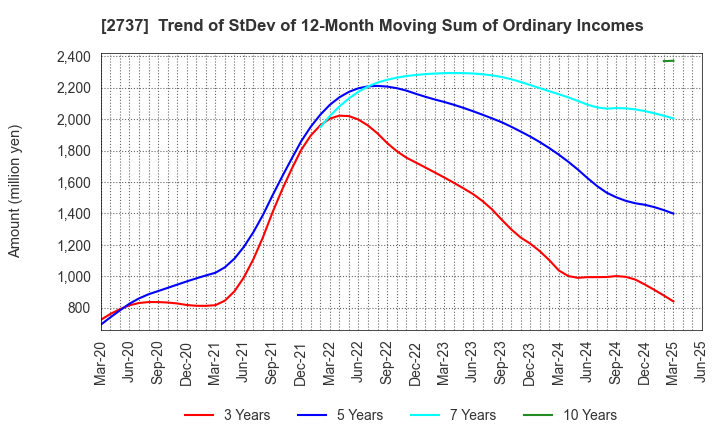 2737 TOMEN DEVICES CORPORATION: Trend of StDev of 12-Month Moving Sum of Ordinary Incomes