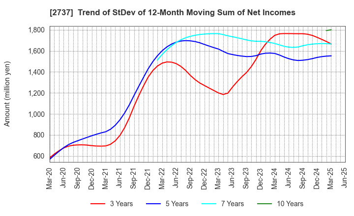2737 TOMEN DEVICES CORPORATION: Trend of StDev of 12-Month Moving Sum of Net Incomes